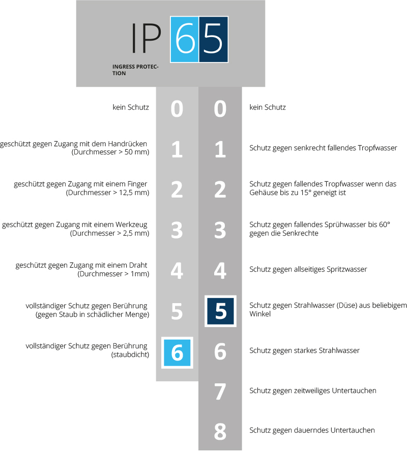 IP Schutzarten